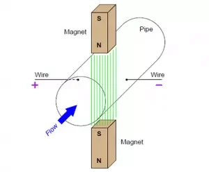 Operating principle diagram of an electromagnetic flowmeter