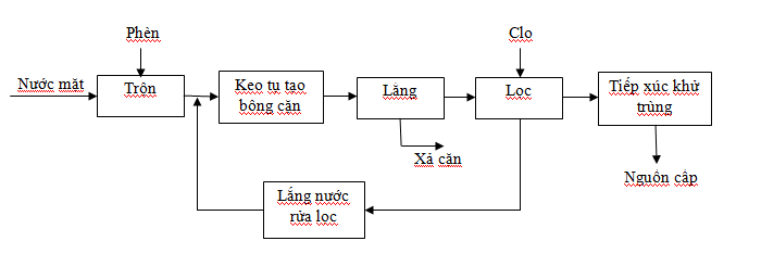 Surface water treatment process diagram