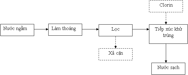 Groundwater treatment diagram using aeration, sedimentation and filtration