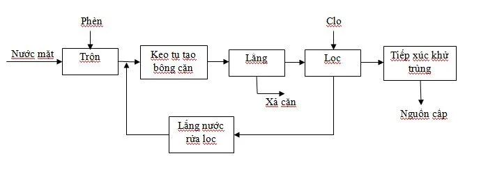 Treatment process diagram for surface water and groundwater in domestic water supply